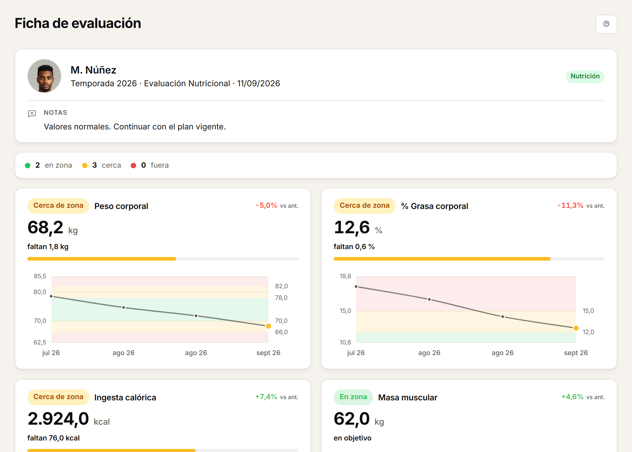 Assessment record with the zone summary and the progression of each metric.