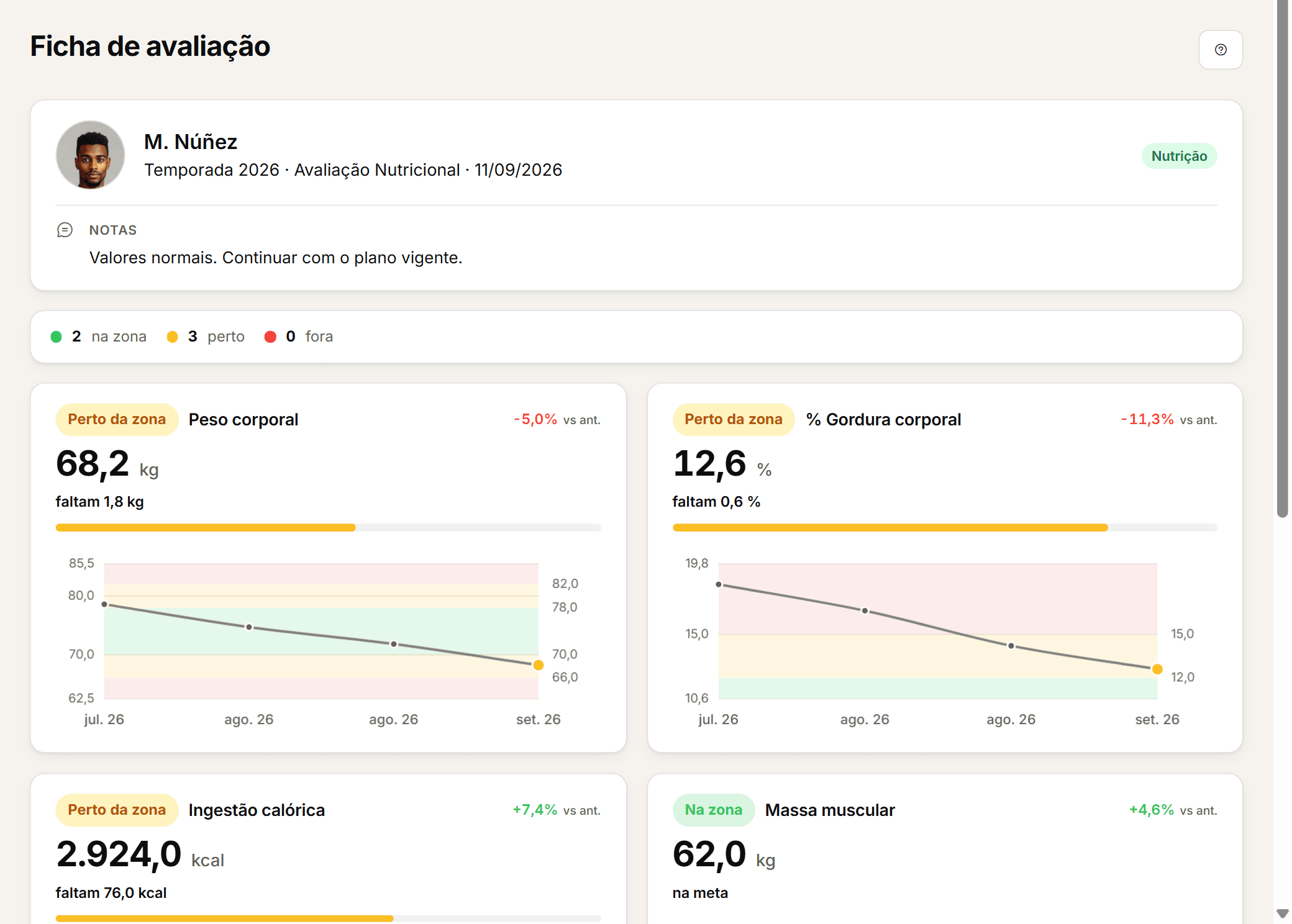 Ficha de avaliação com o resumo por zona e a evolução de cada métrica.