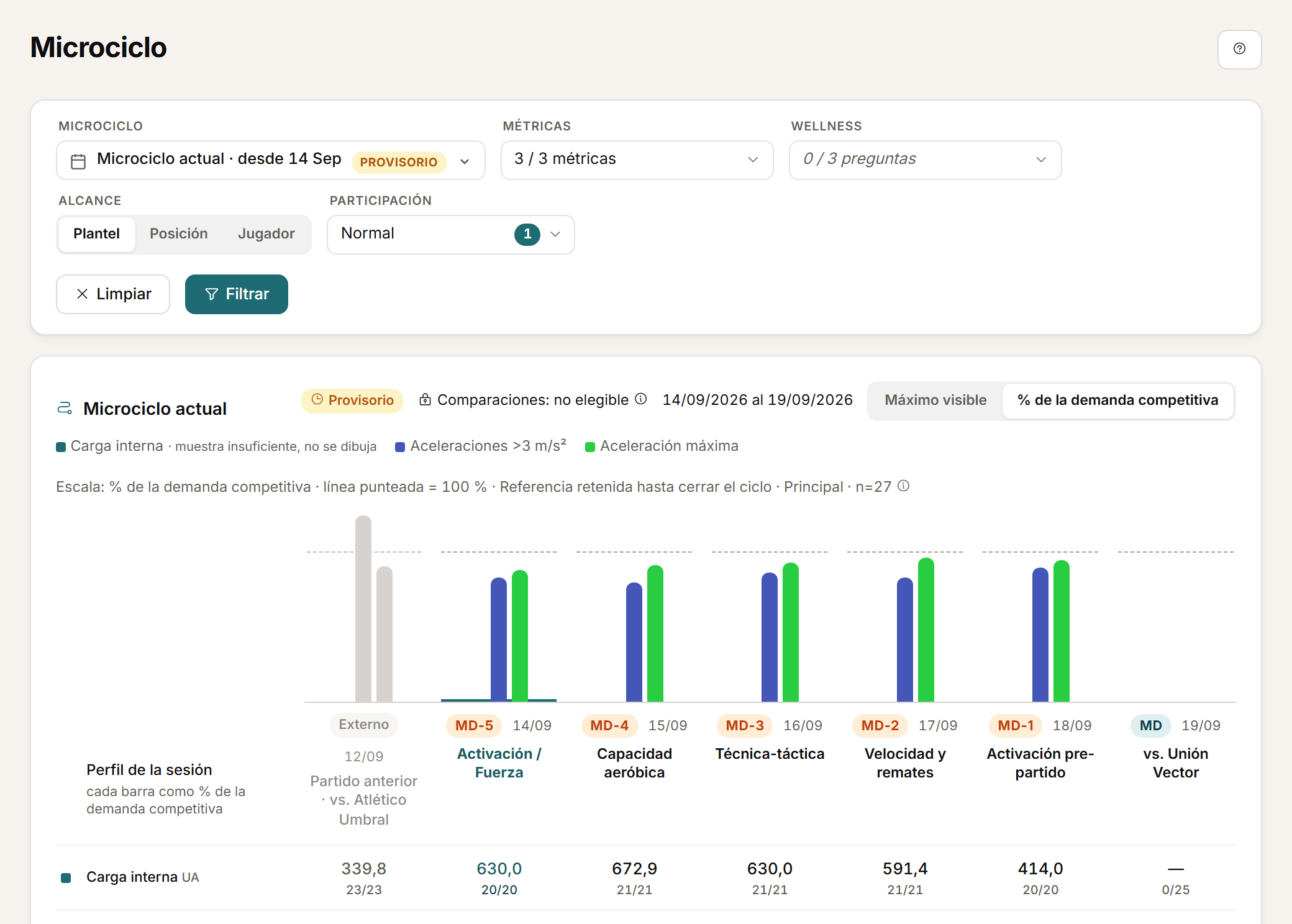 Carga del microciclo por día, comparada con la demanda competitiva.