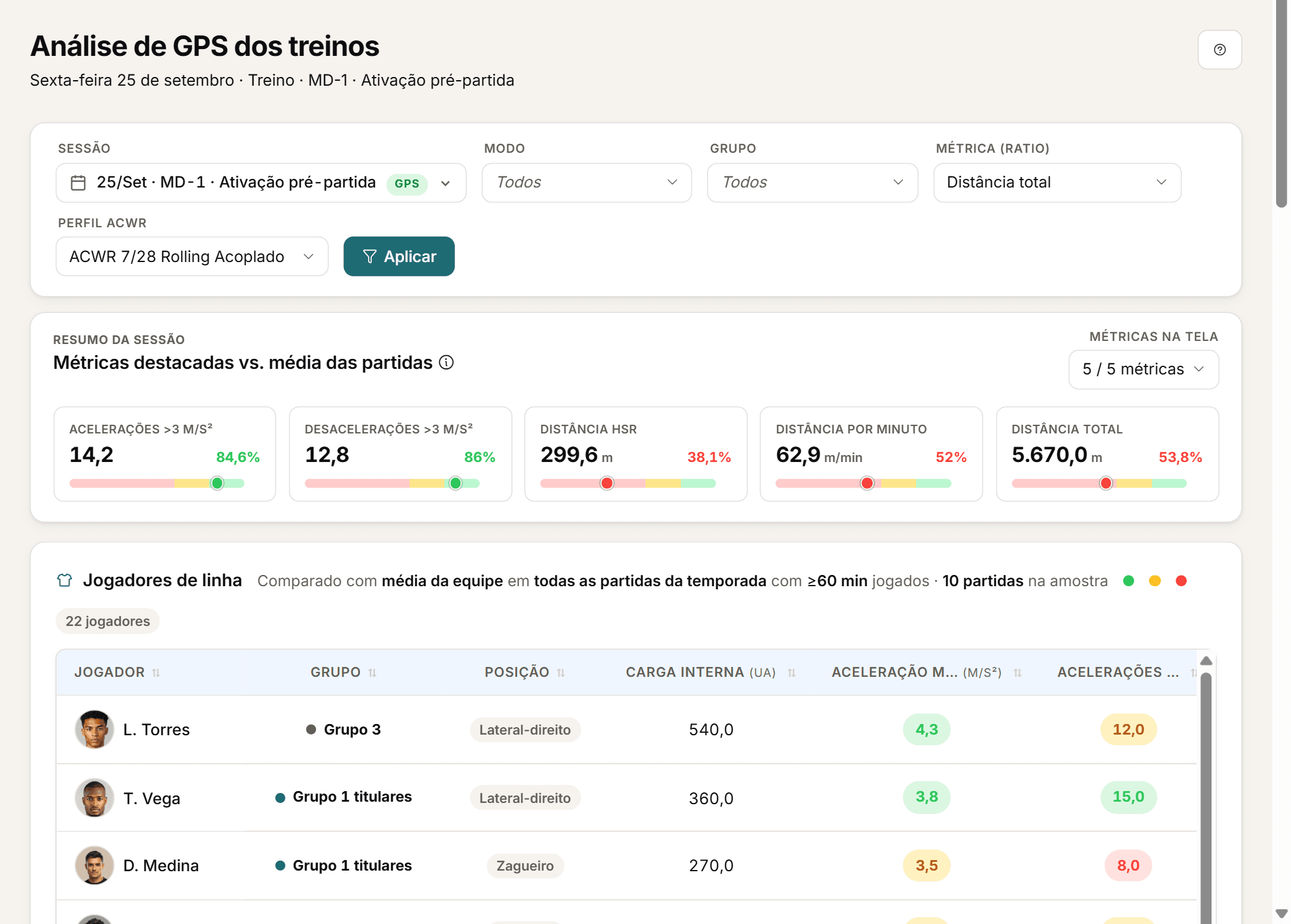 Análise de GPS de um treino