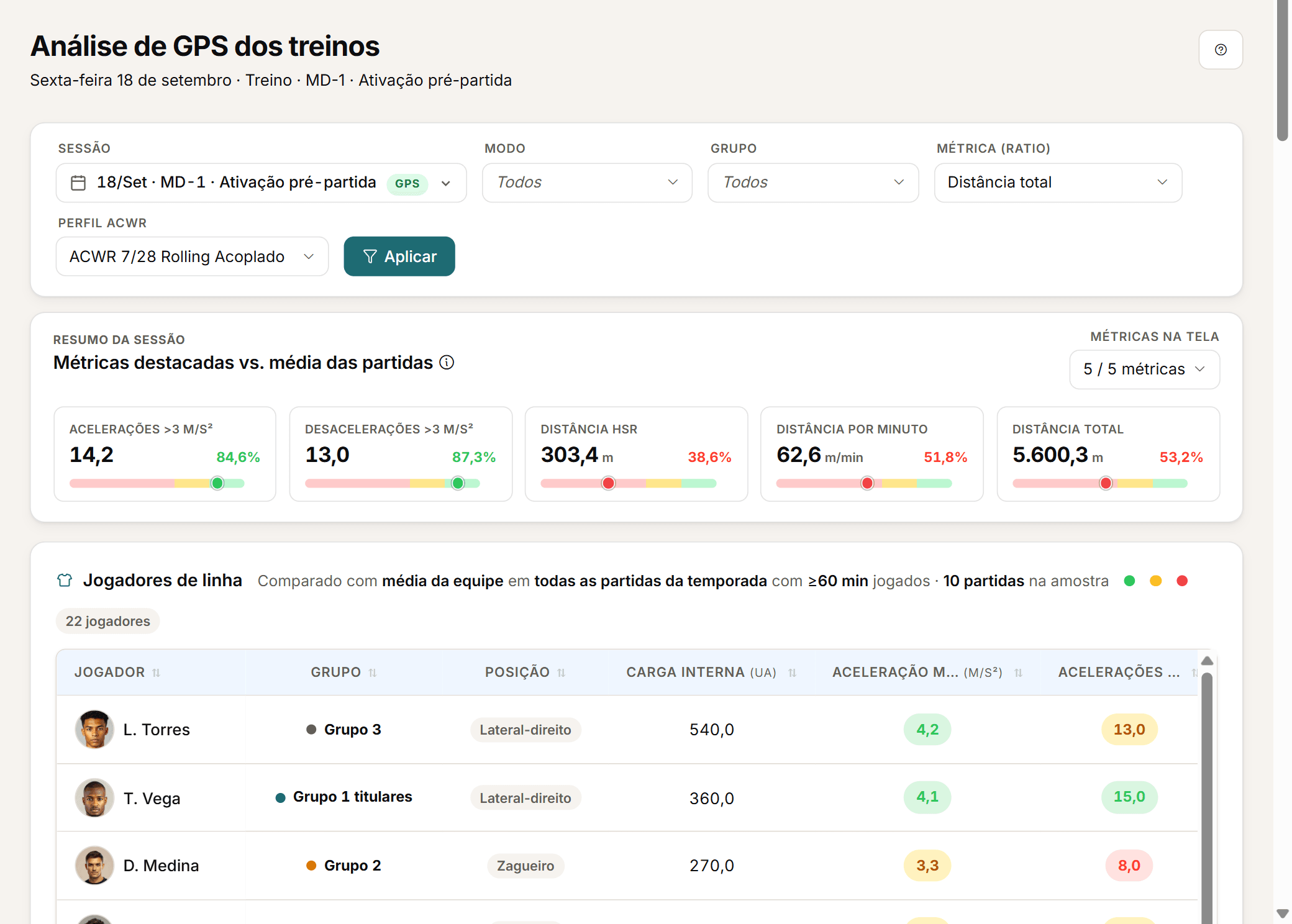 Análise de GPS de uma sessão de ativação, com os filtros de modo e de grupo em «Todos», cinco métricas destacadas em relação à média da partida e a tabela de jogadores de linha com uma coluna Grupo que mostra o grupo de cada jogador.