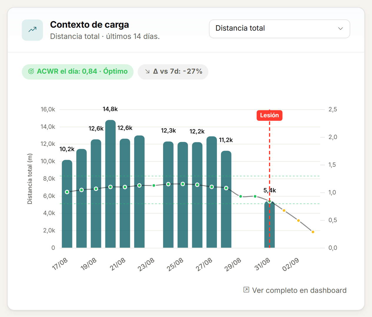 Línea de evolución de una lesión con el contexto de carga alrededor de la fecha.