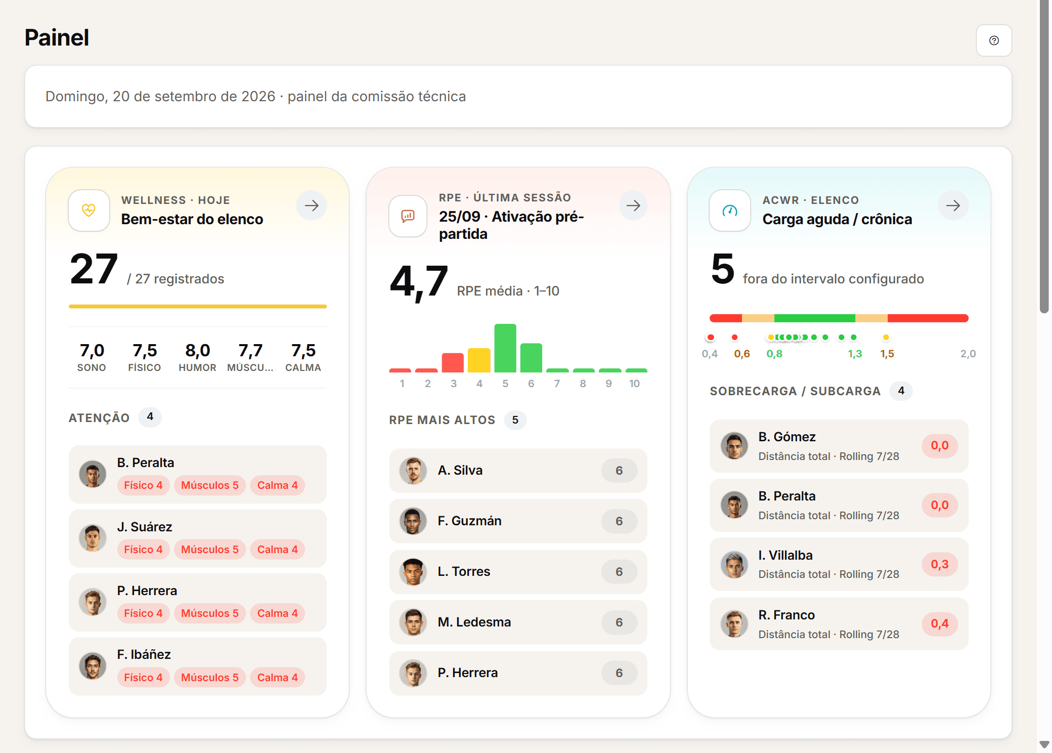 Painel diário da comissão técnica com sessões, wellness, carga e disponibilidade.