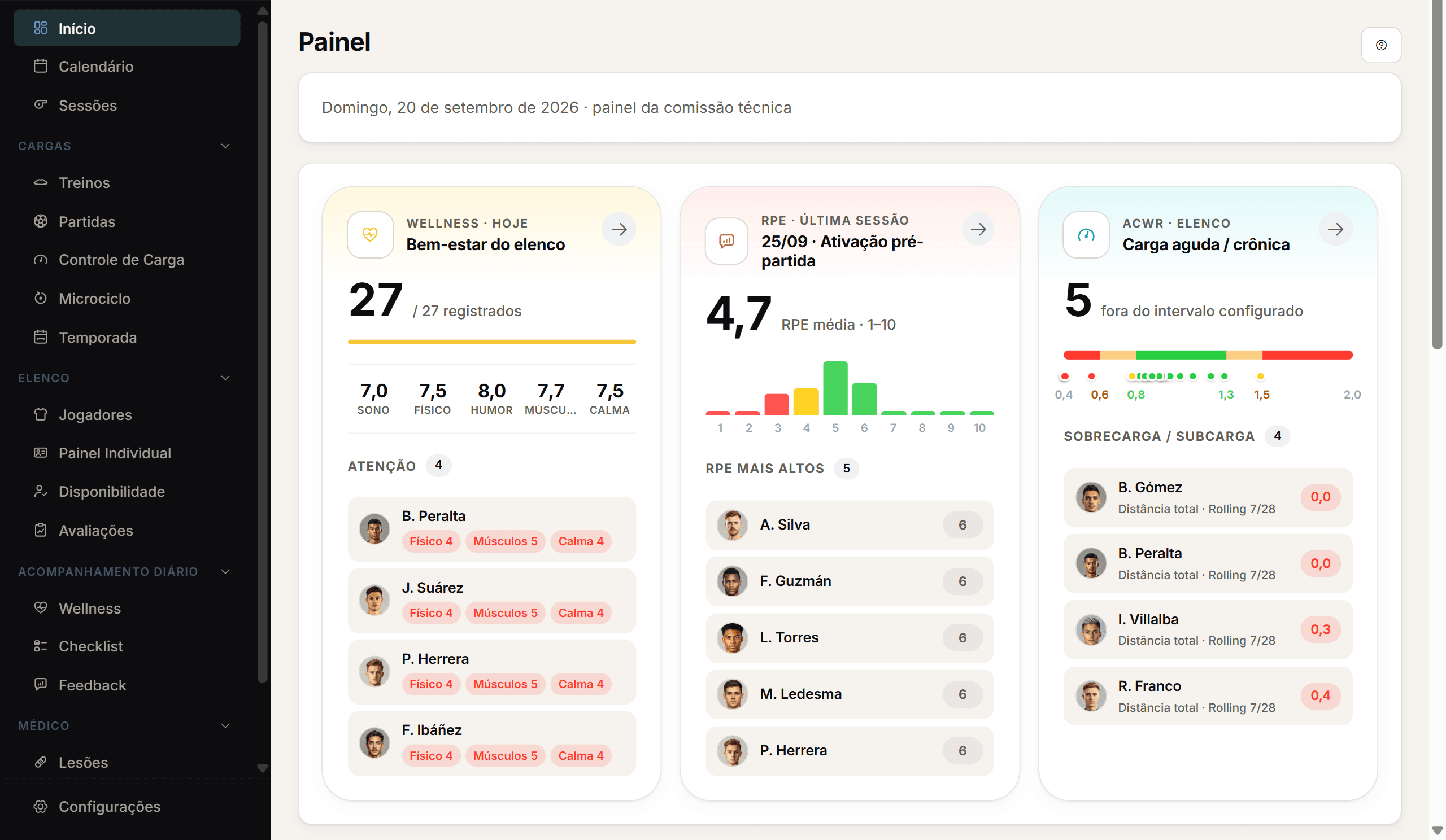 Painel diário do Athlo: wellness, RPE da última sessão, ACWR e disponibilidade.